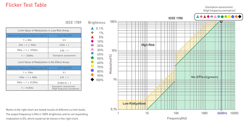 LM-60-12-L1T2 60W 12VDC CV energeticky účinný ovladač Triakové LED třídy 2