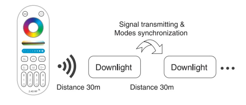Přenos signálu a synchronizace režimů 12W downlightů