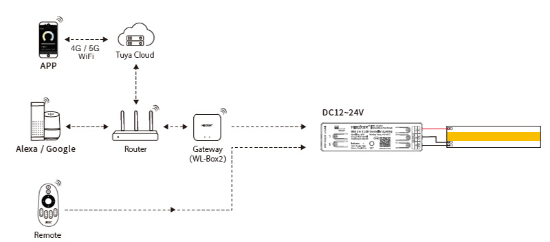 Diagramm des dimmbaren 2-in-6-Mini-CCT-LED-Streifen-Controllers MR2 RF 1A
