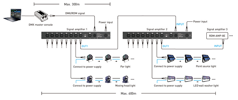 RDM-AMP-8E DMX RDM Neutrik 5pinový XLR přenosný zesilovač signálu