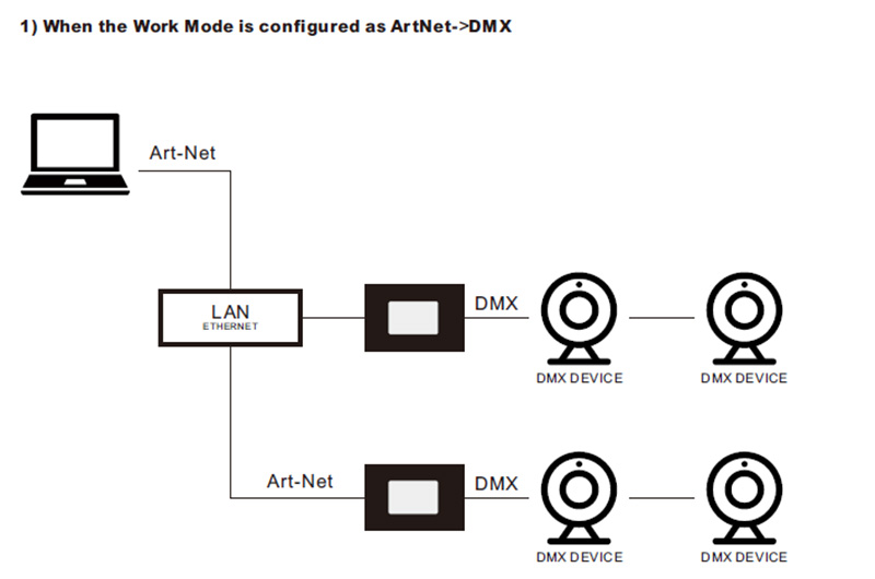 SR-2100ArtNet-DMX ArtNet DMX Bidirectional Converter Wiring Diagram