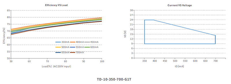 TD-10-350-700-G1T IP20 10W 350 bis 700mA dimmbarer Triac-LED-Treiber