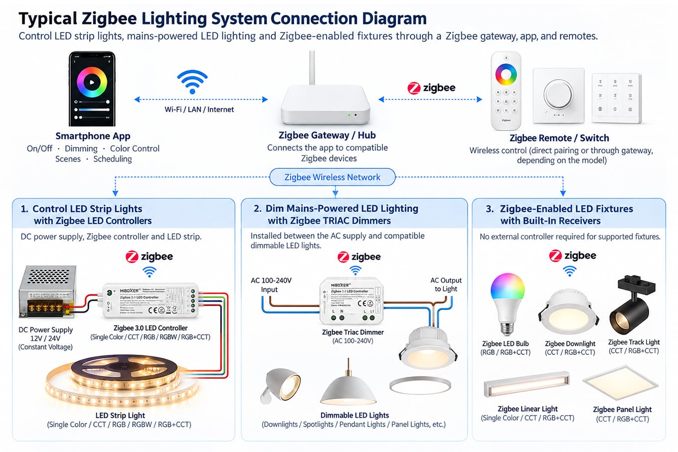 Zigbee Lighting System