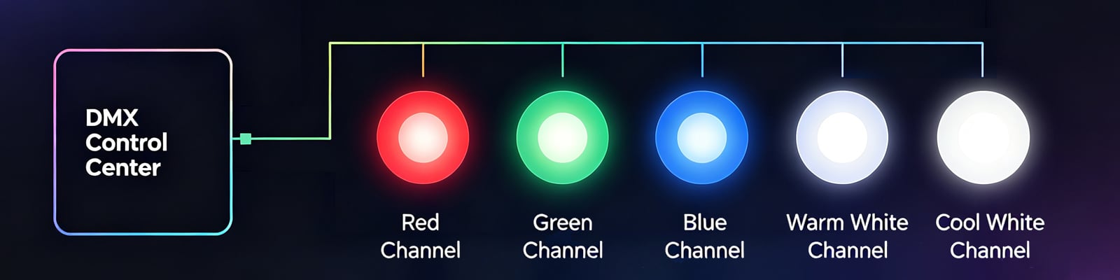 DMX-Controlled 5-In-1 RGBCCT LED Strip Lighting