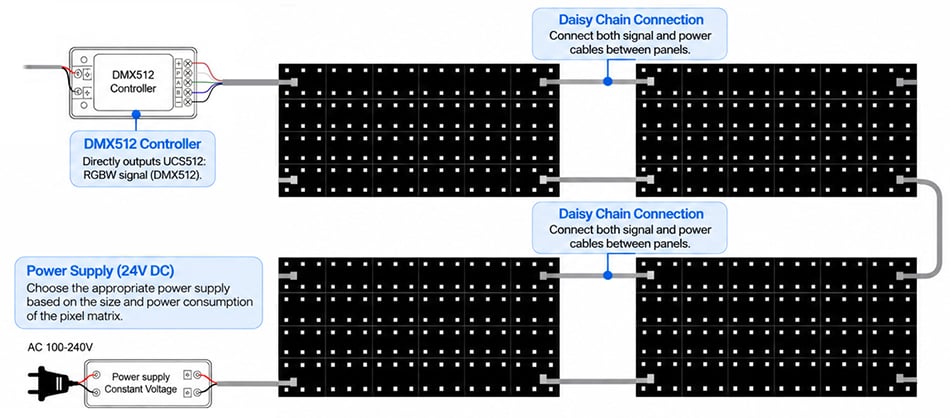 DMX Pixels LED Light Sheet Wiring Diagram