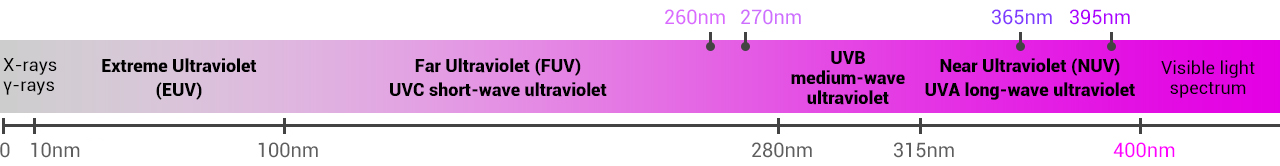 UV Ultraviolet Light Spectrum Range | SuperLightingLED