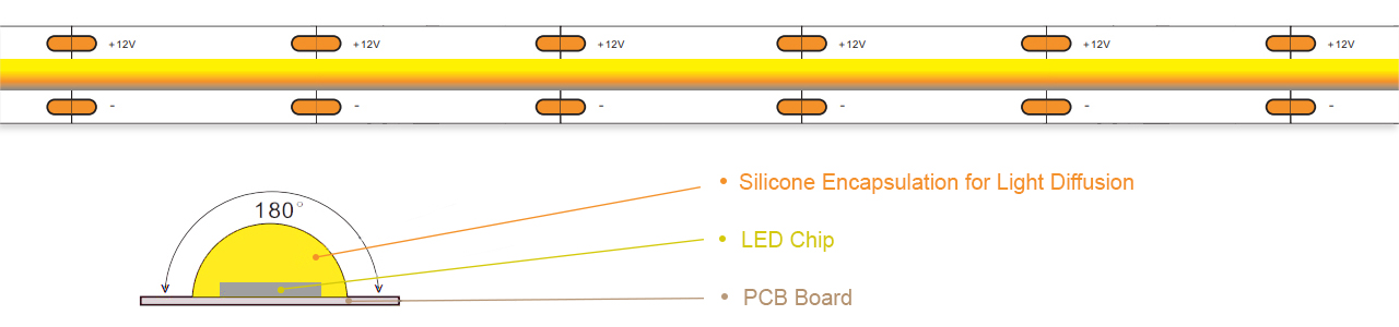 COB LED Structure | SuperLightingLED Strip Lights
