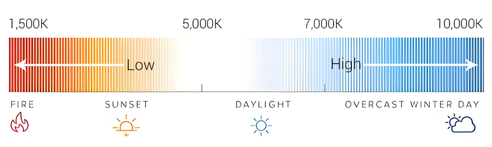 LED Strip Lights Color Temperature Chart