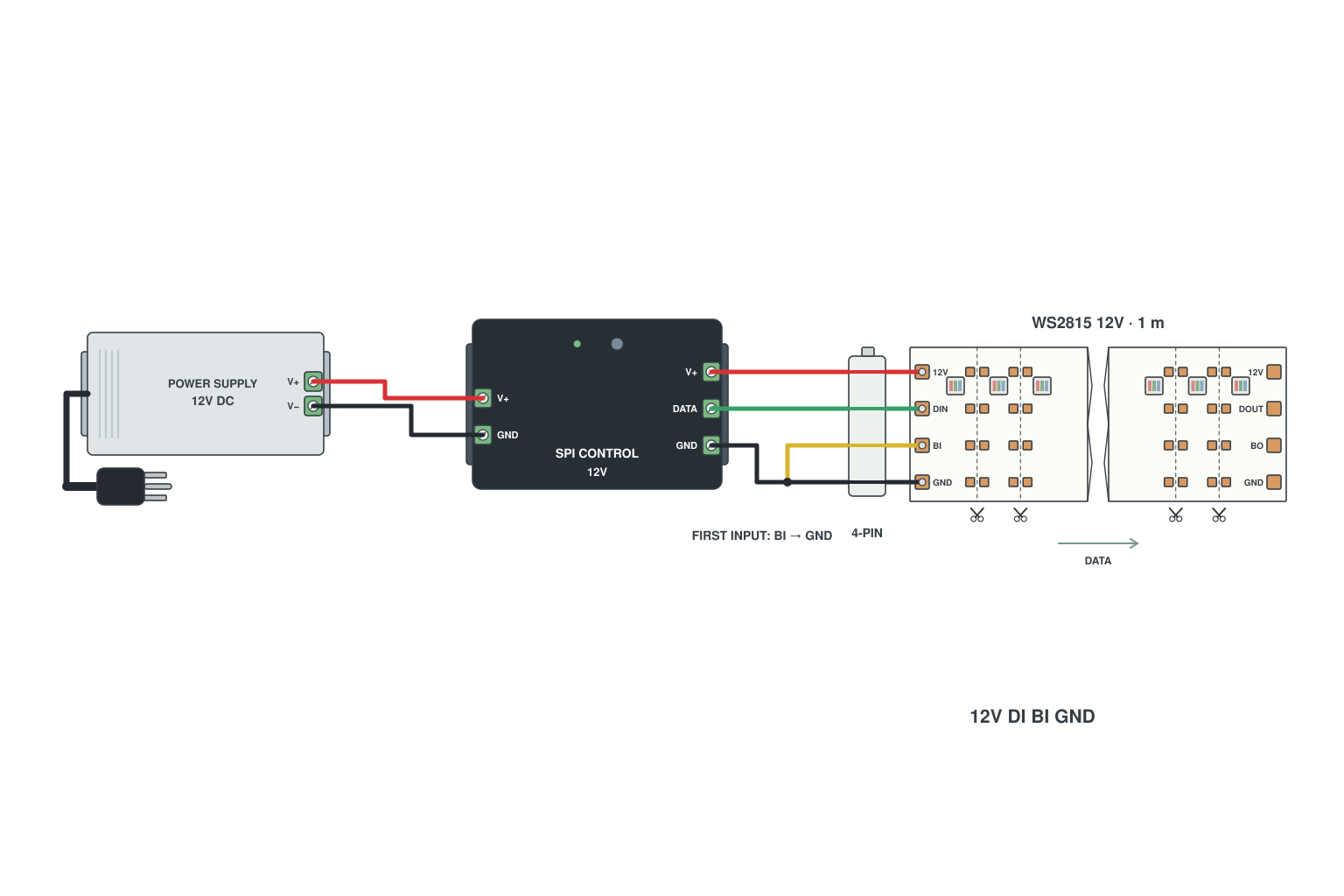 Wiring diagram: Breakpoint resume, method 1: 4-pin input connector (DI to data, BI to GND at the first pixel)