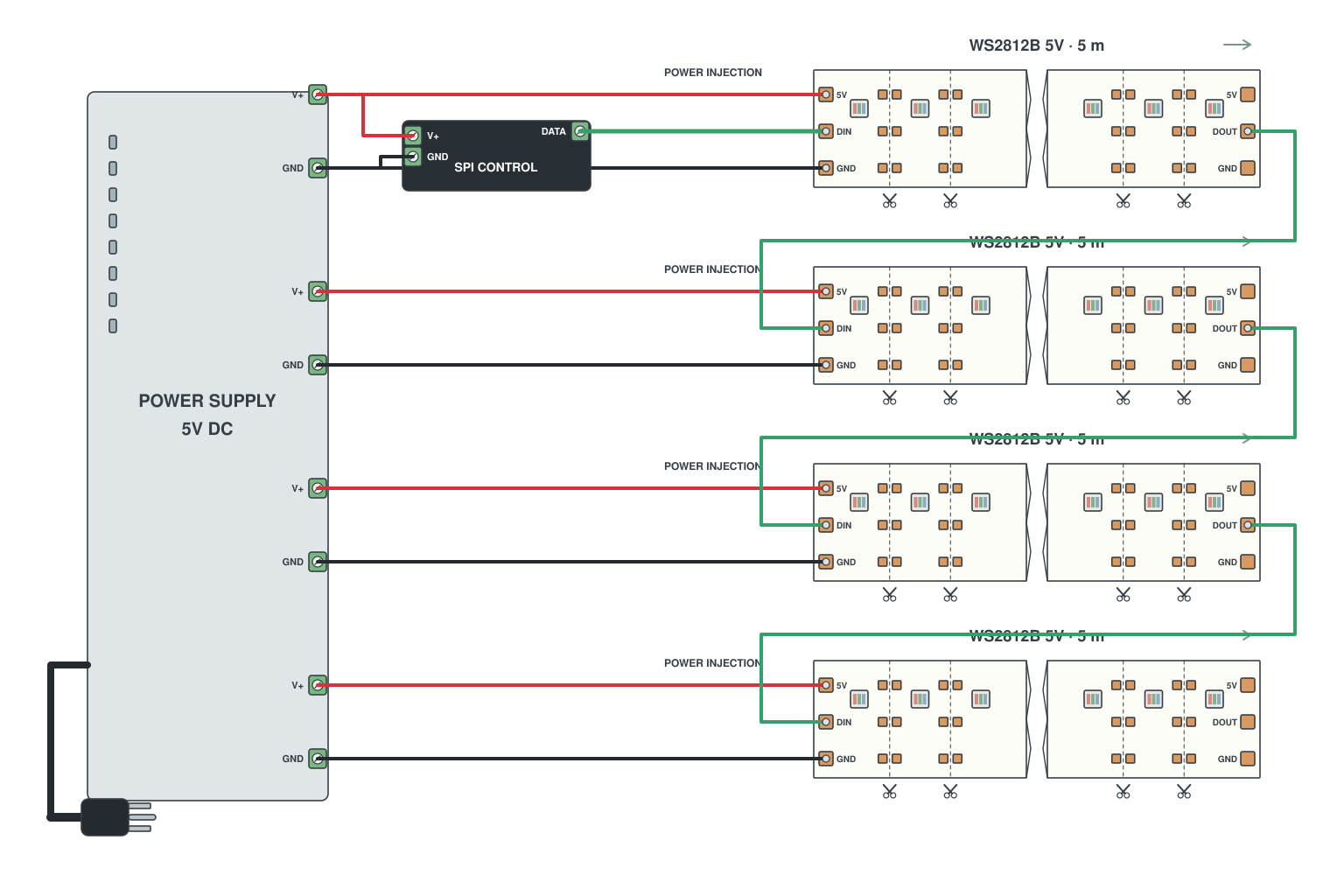 Wiring diagram: 65 ft (20 m) addressable from one large supply with injection wires