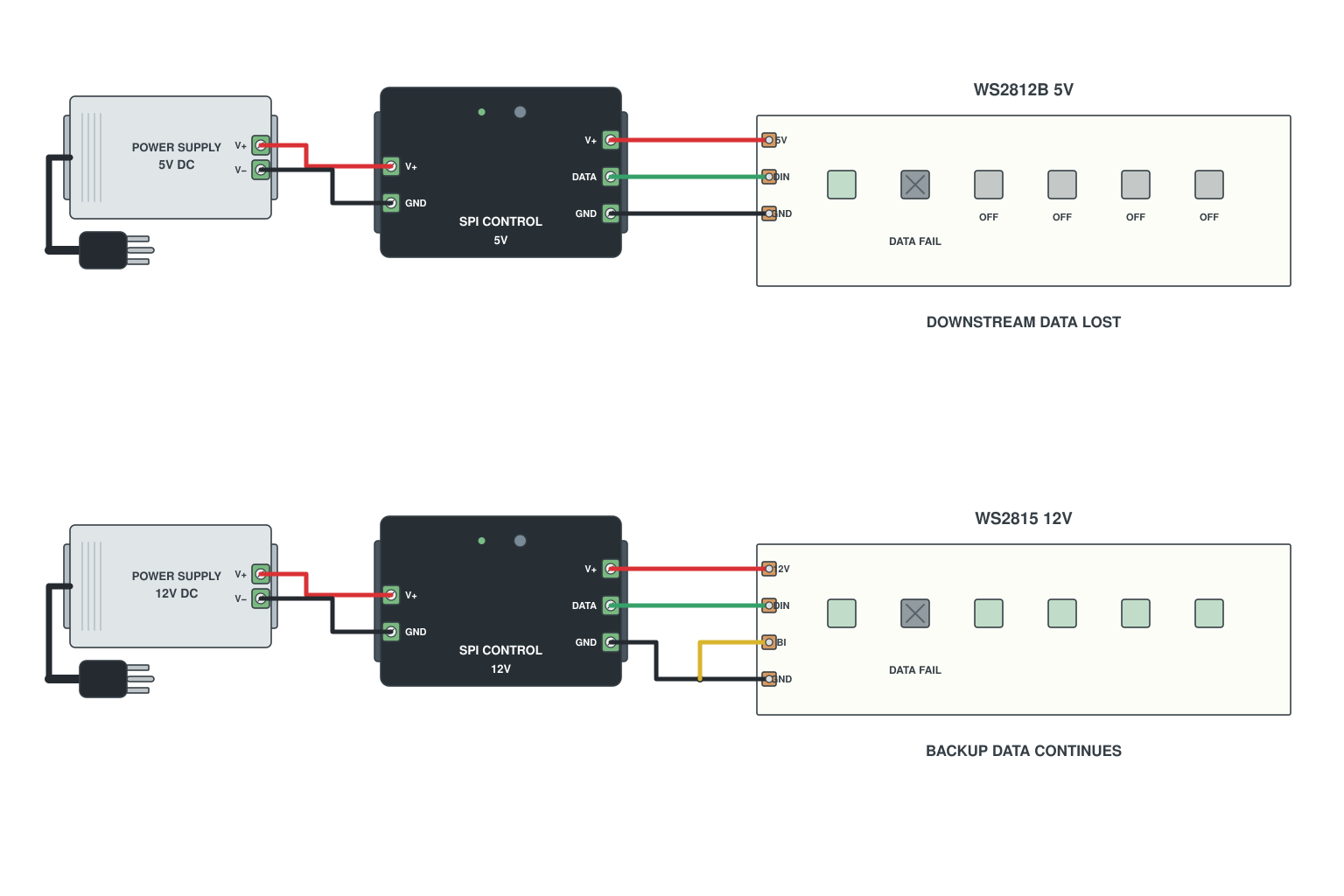 Why a dead pixel stops a single-signal LED strip but not a breakpoint-resume strip