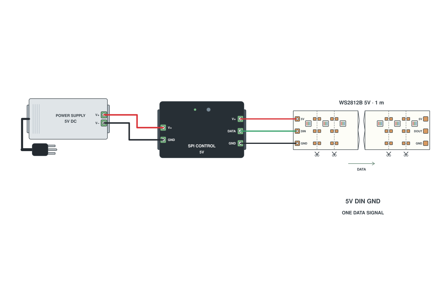Single-signal addressable LED strip with three pads: 5V, DIN, GND
