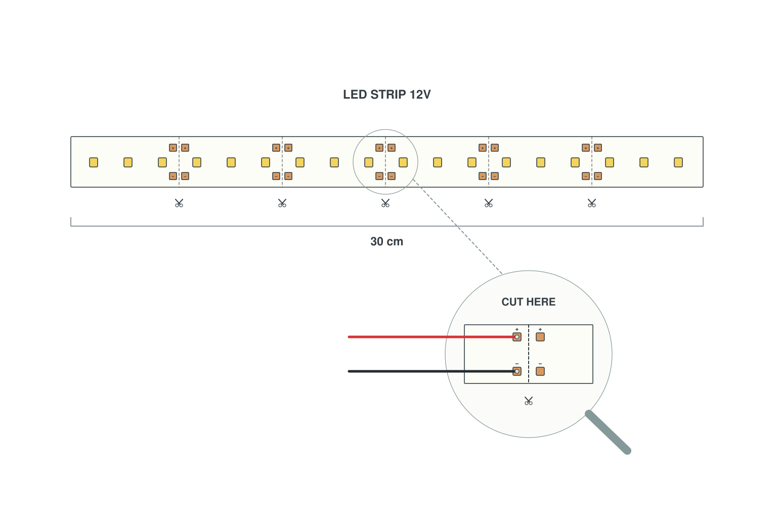 Anatomy of an LED strip: cut marks, copper pads and polarity