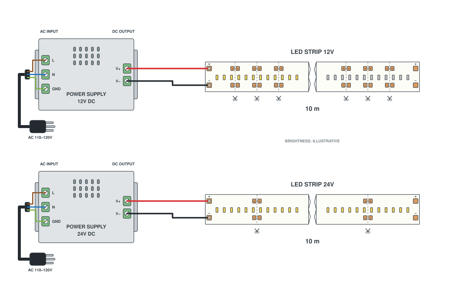 Wiring diagram: 12 V vs 24 V LED strip, why 24 V runs further