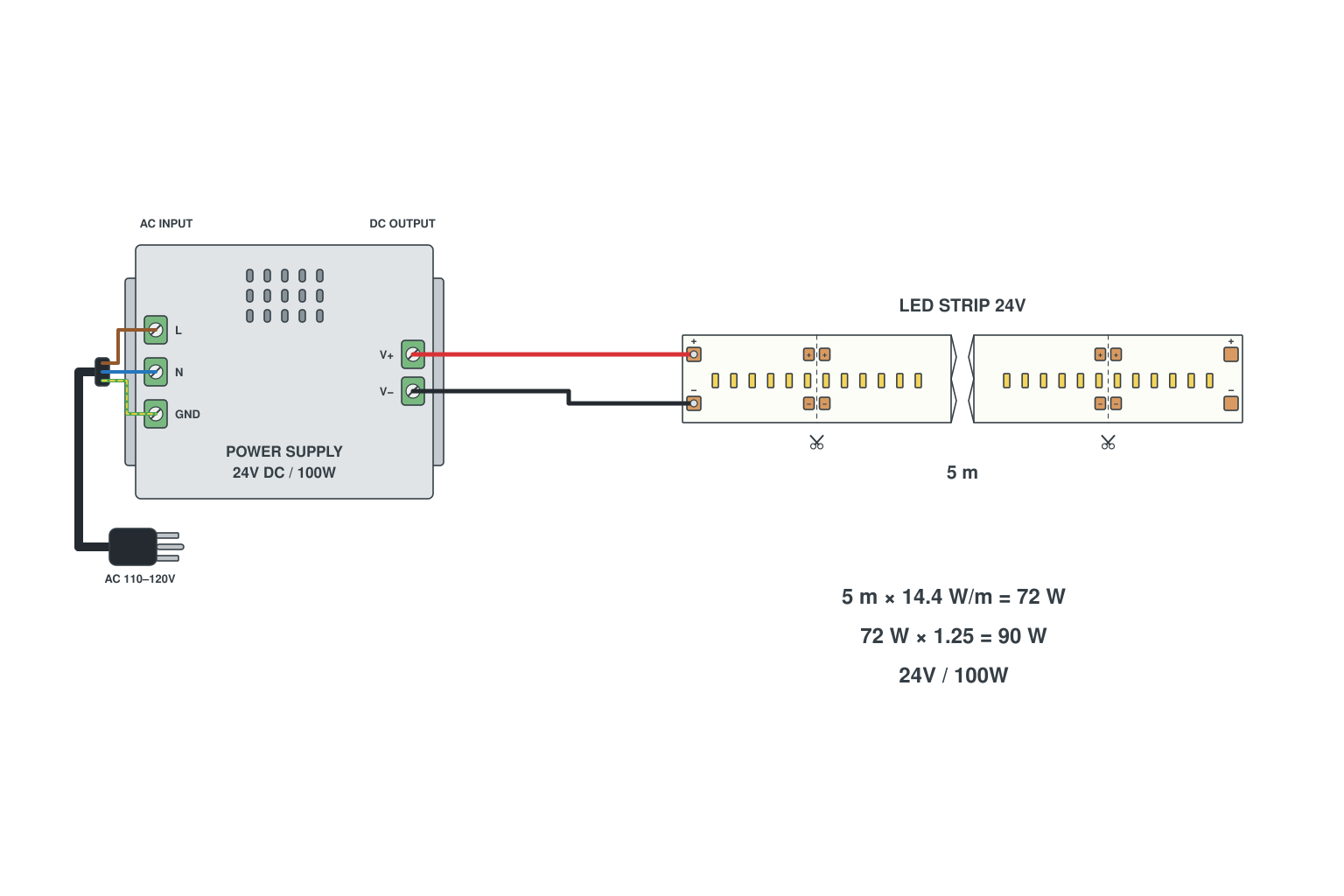How to size an LED strip power supply: watts per meter times length plus headroom