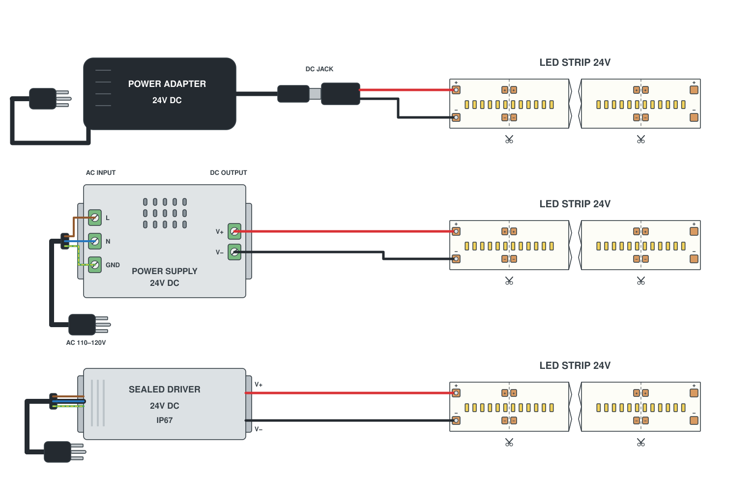 Wiring diagram: AC mains to DC: plug-in adapter vs enclosed driver vs Mean Well