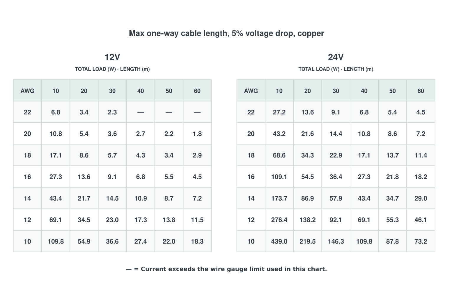 Wire gauge vs run length for 12V and 24V LED strips