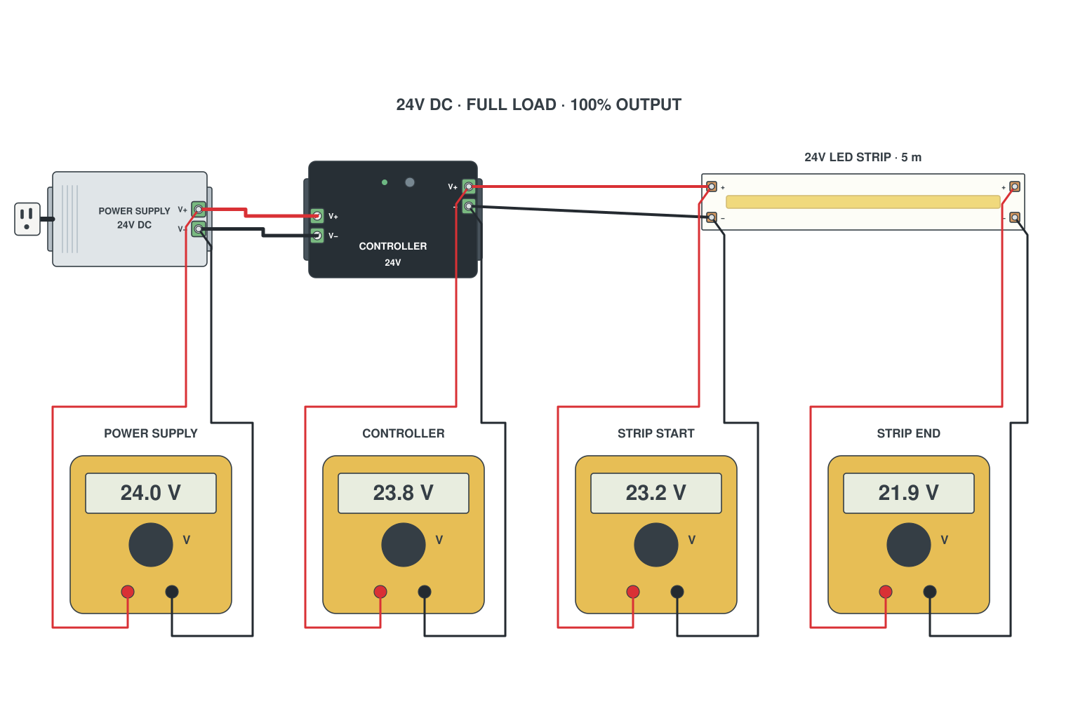 Wiring diagram: Multimeter check: where the voltage is lost on an LED strip run