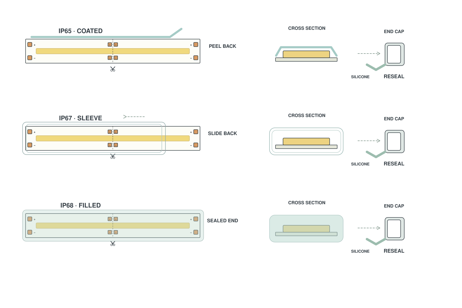 Cutting IP65, IP67 and IP68 waterproof LED strips