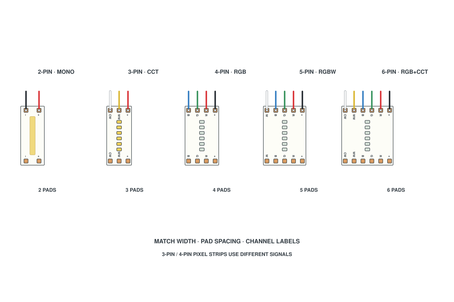 Wiring diagram: 2-pin, 3-pin, 4-pin, 5-pin and 6-pin strips: which connector