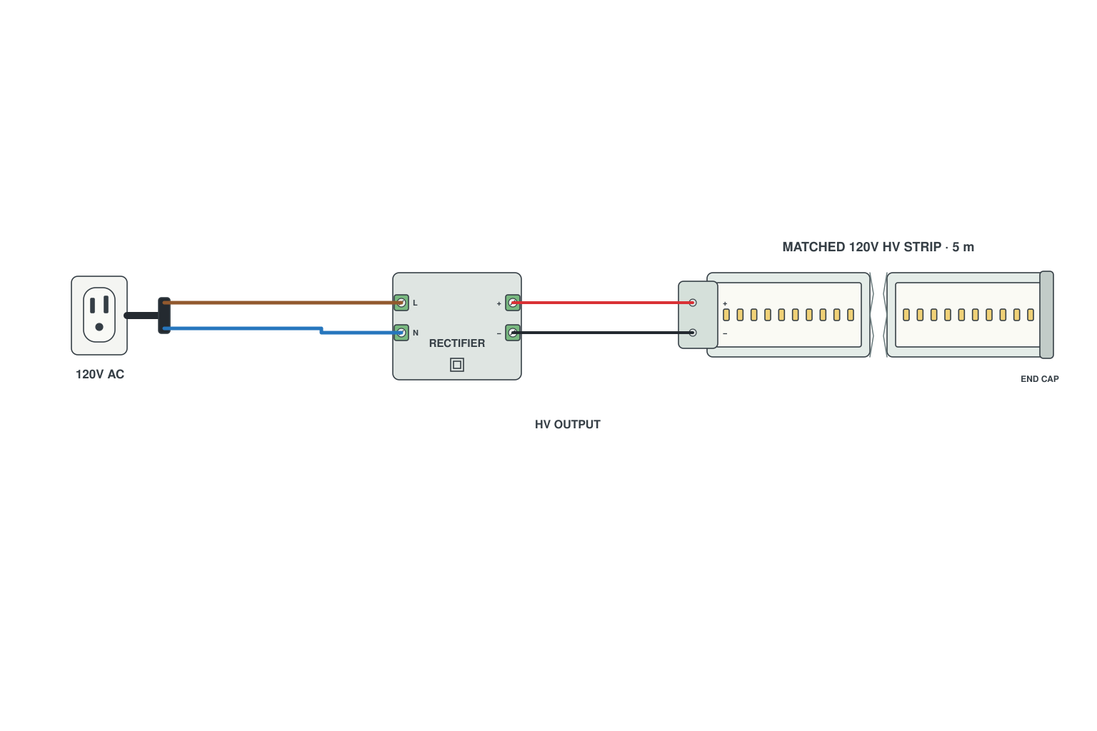 110V or 220V single color LED strip with mains plug, inline rectifier and end cap