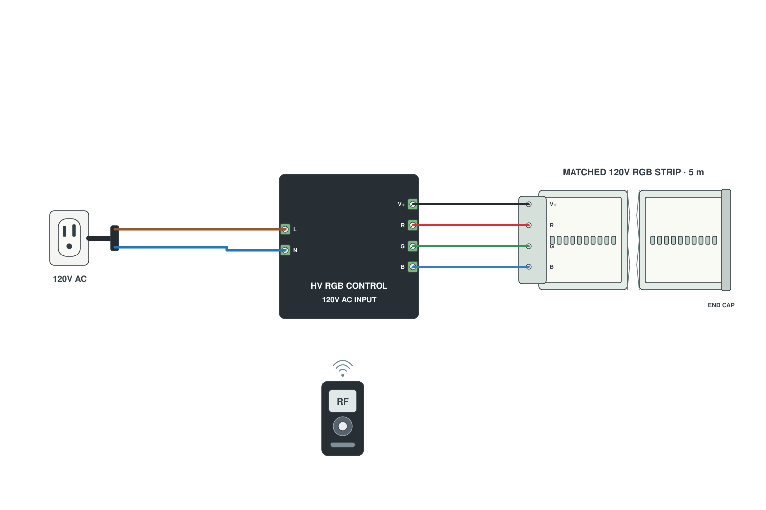 Wiring diagram: 110/220 V RGB LED strip with high-voltage controller