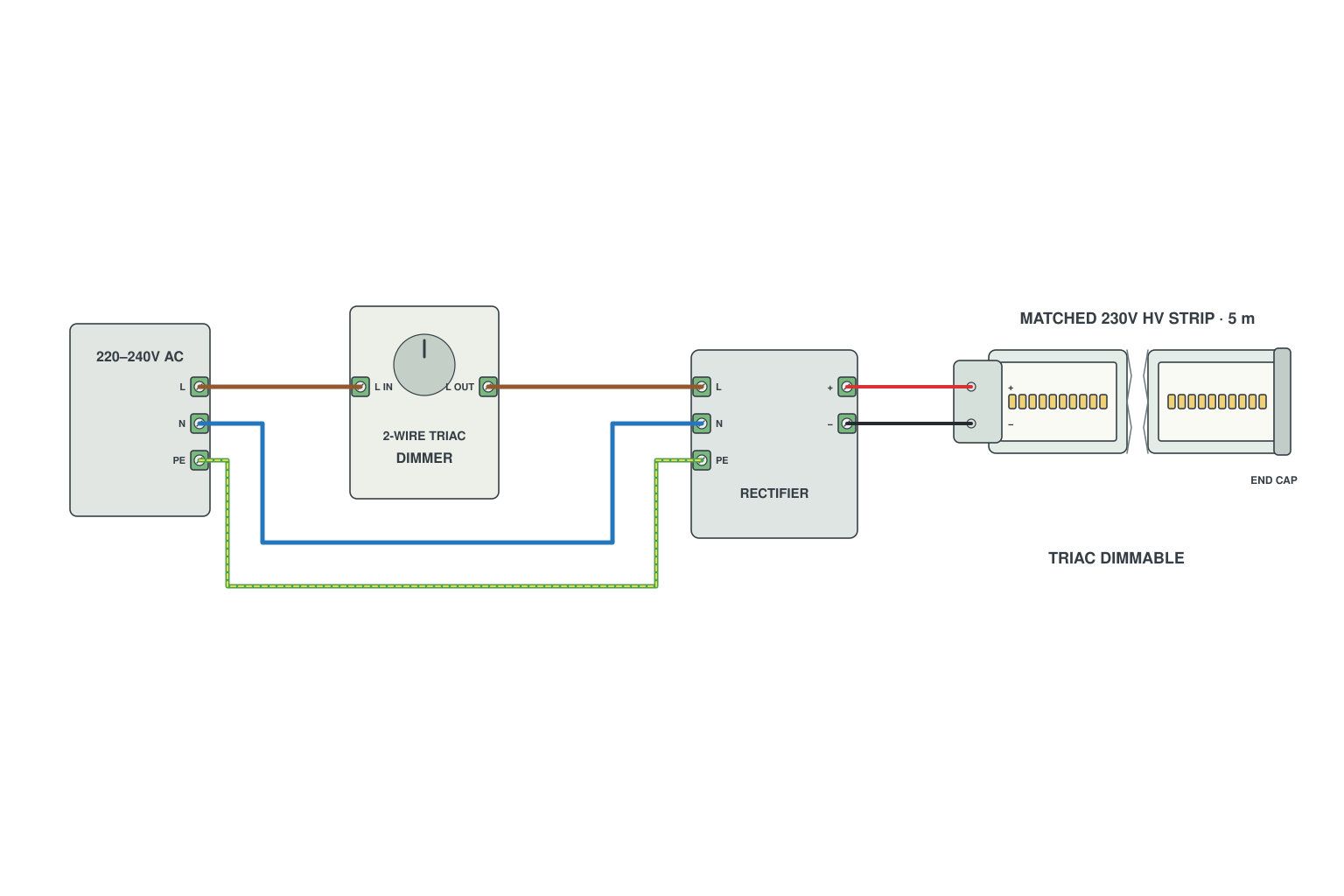 Wiring diagram: Dimming a 220 V strip: TRIAC (phase-cut) dimmer in the mains line