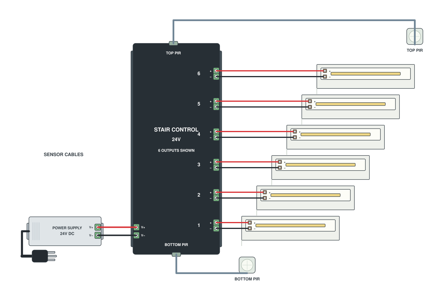 Motion sensor stair lights layout: sensor top and bottom, controller, one strip per step
