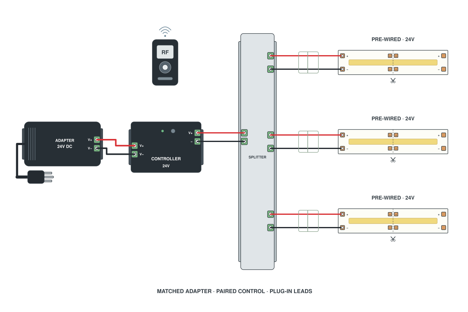Wiring diagram: pre-wired plug-and-play LED strip kit