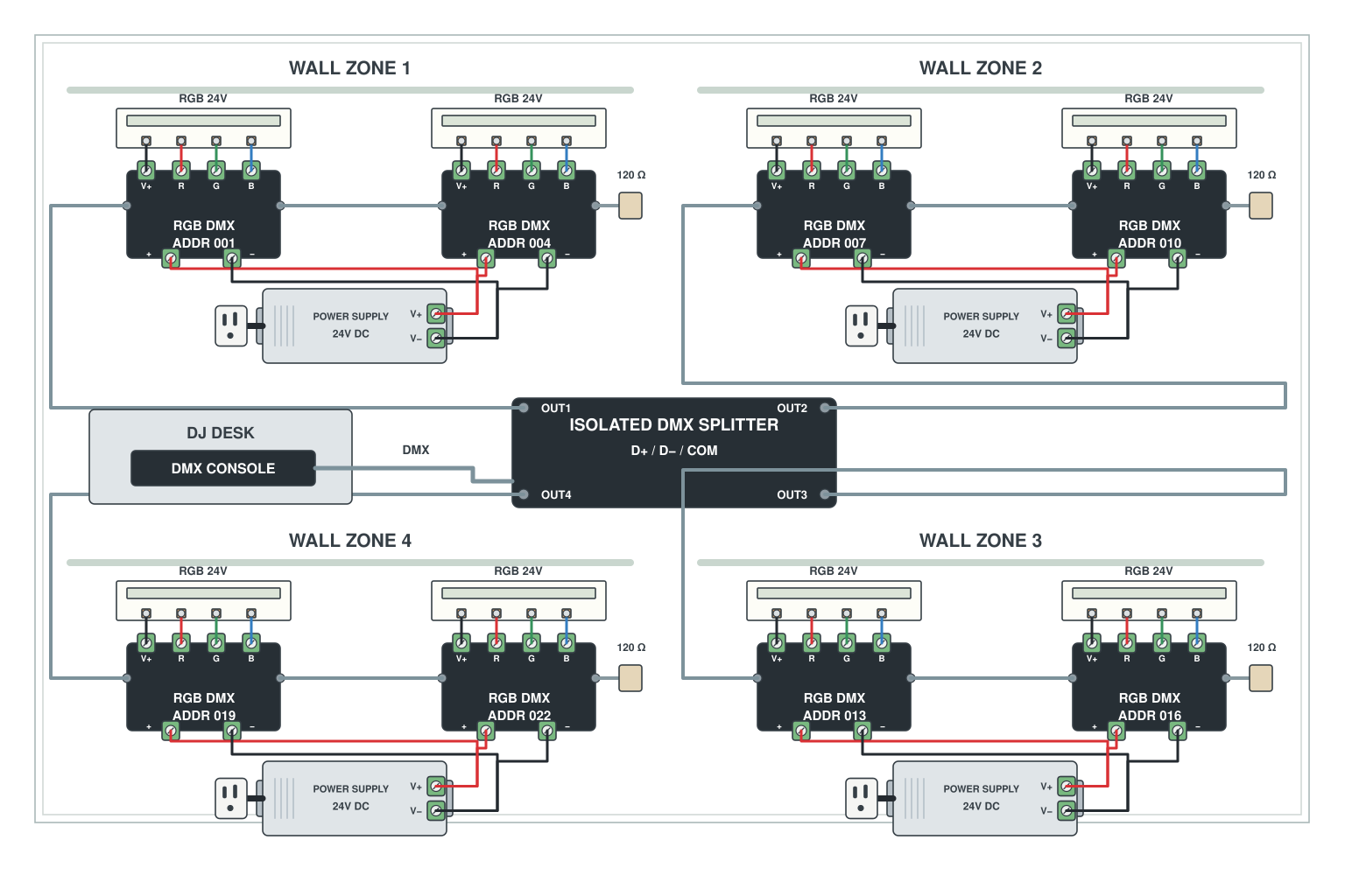 Wiring diagram: DMX show layout: console, splitter, decoders, strips
