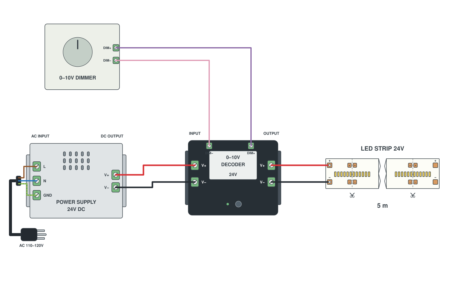 Wiring diagram: 0-10 V dimmer to a 0-10 V decoder and 24 V strip