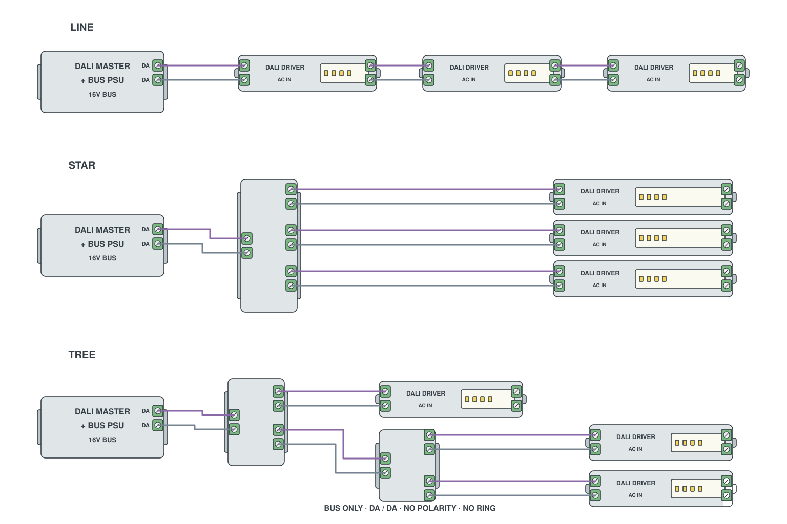 Wiring diagram: DALI bus topologies: line, star, tree