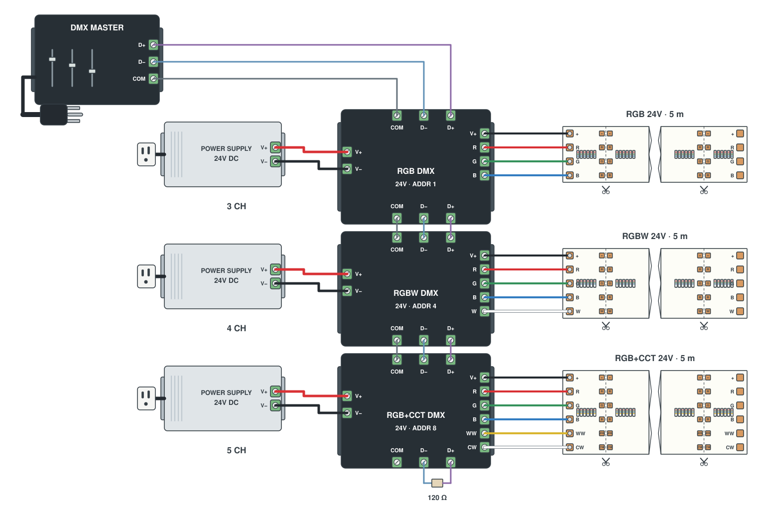 DMX decoder wiring diagram for RGB, RGBW and RGB+CCT LED strips