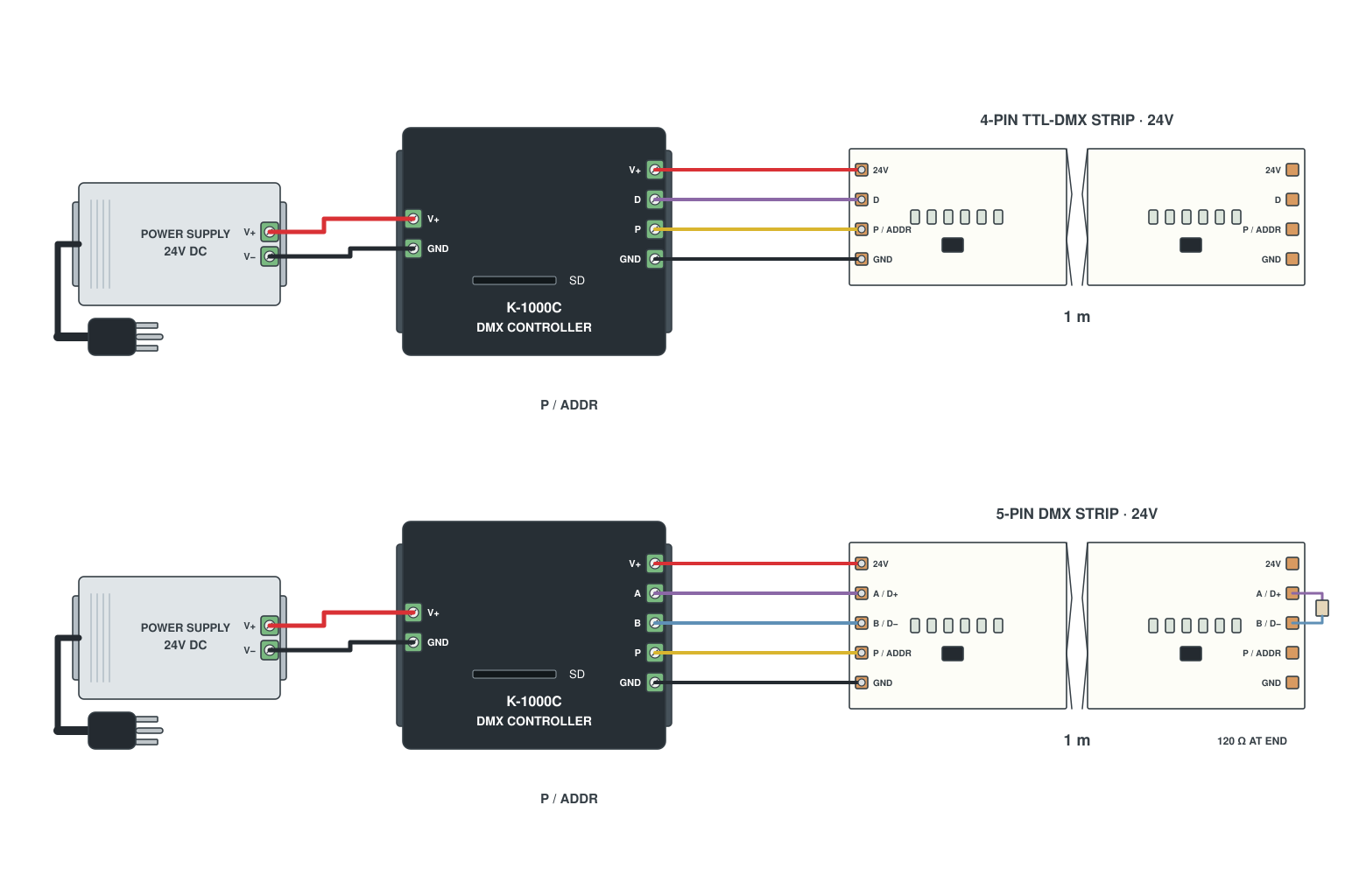 Wiring diagram: DMX512 strip driven directly (4-pin and 5-pin DMX strips)