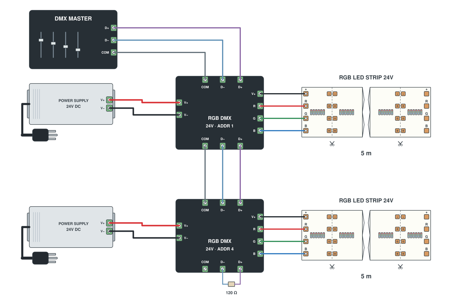 Wiring diagram: DMX512: console -> decoder -> RGB LED strip, with termination