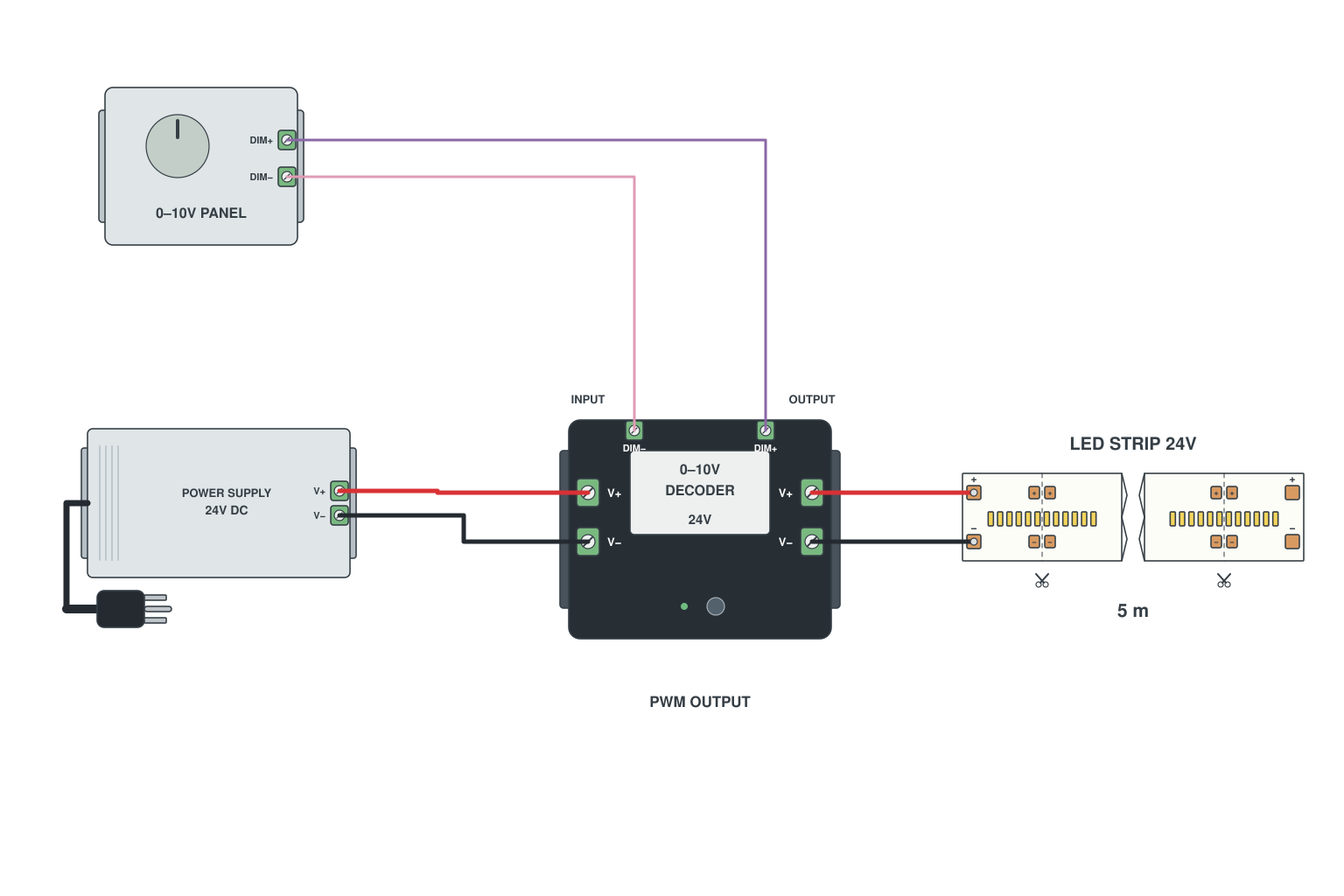 Wiring diagram: 0-10 V dimmer with DC input (decoder between supply and strip)