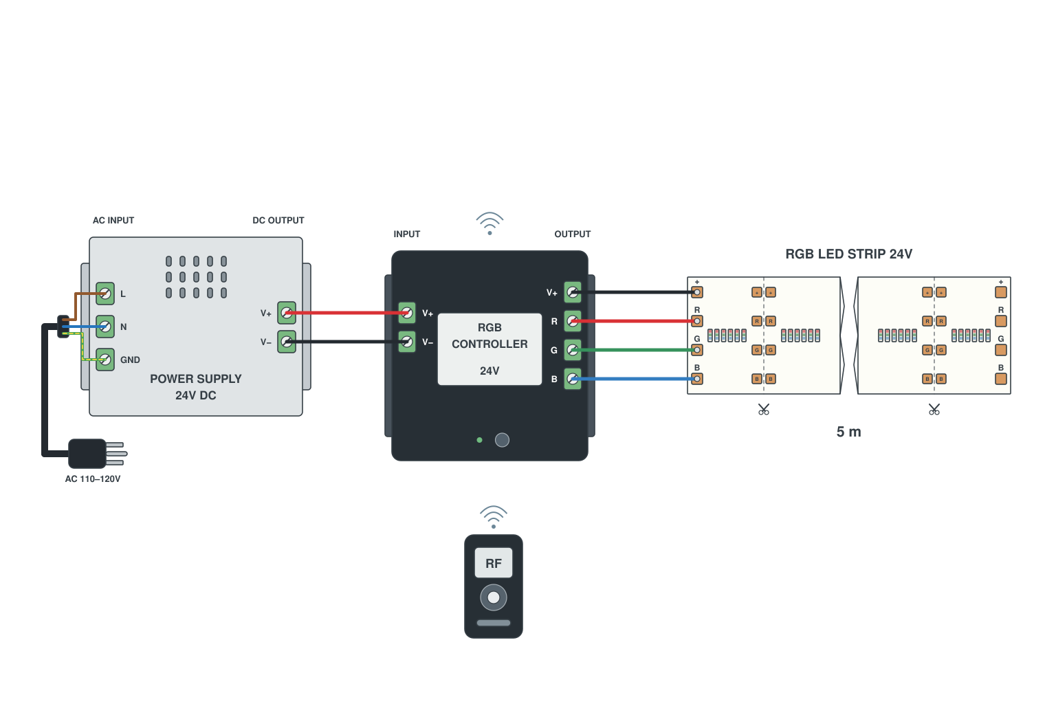 Wiring diagram: RGB 5 m LED strip with controller, pinout R G B V+