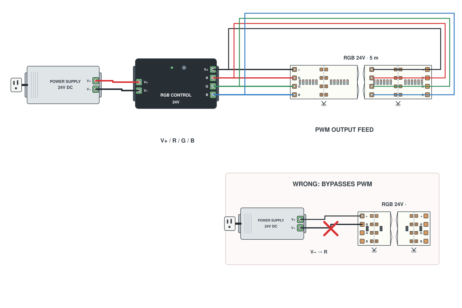 Power injection on an analog RGB LED strip from the controller output