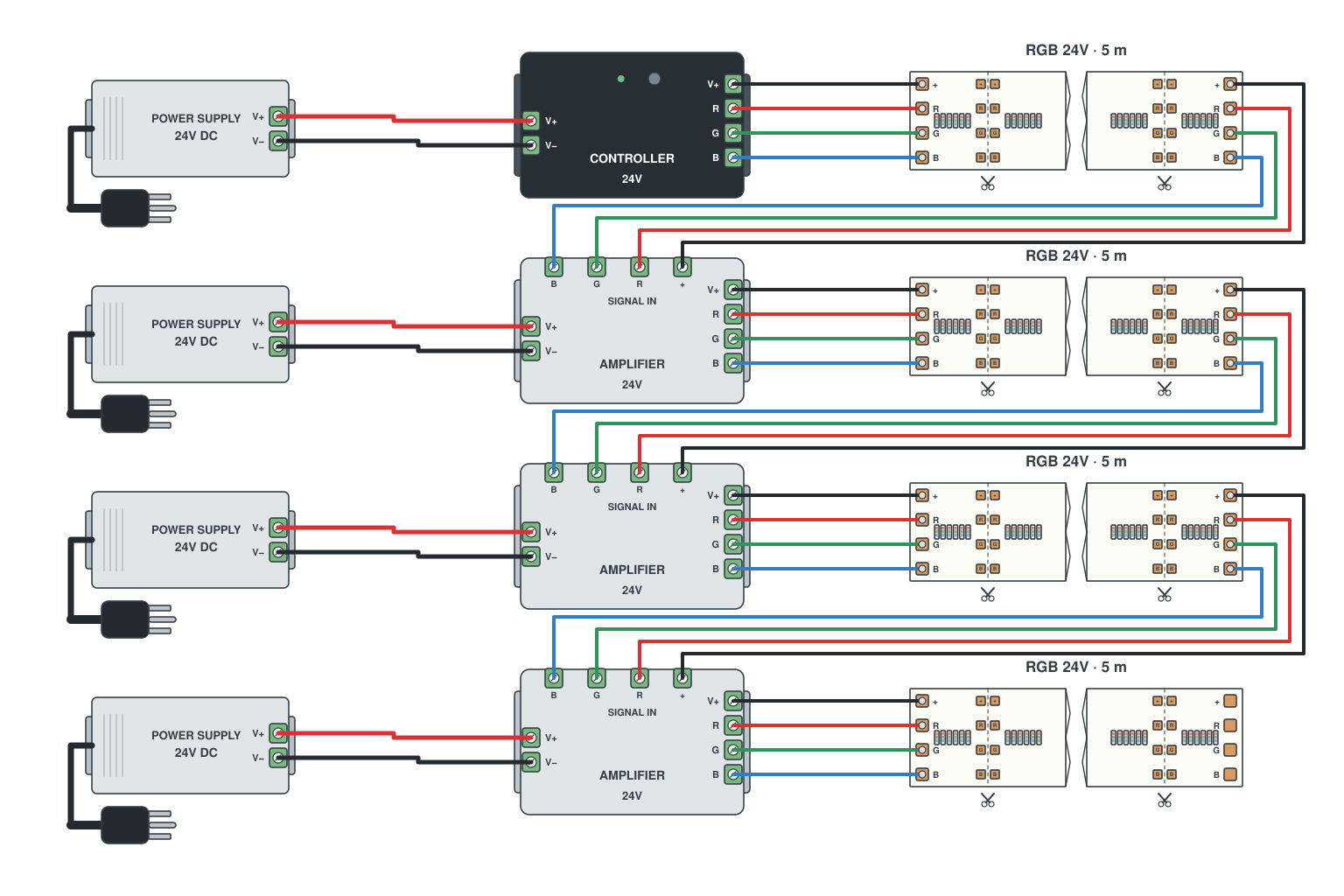 Wiring diagram: RGB 20 m, controller plus amplifier every 5-10 m