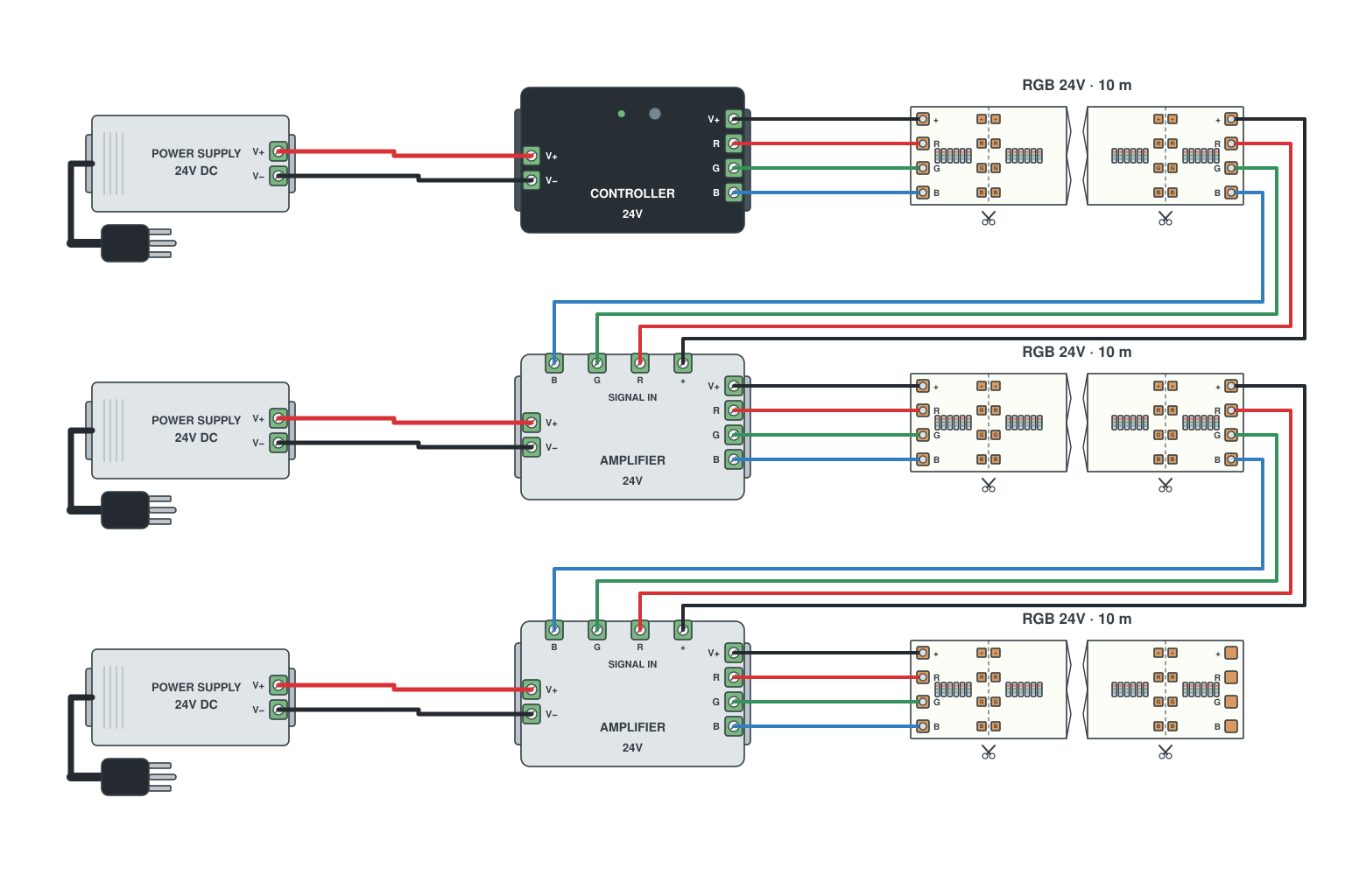 Wiring diagram: RGB 30-50 m: zoned layout with one supply per 10 m