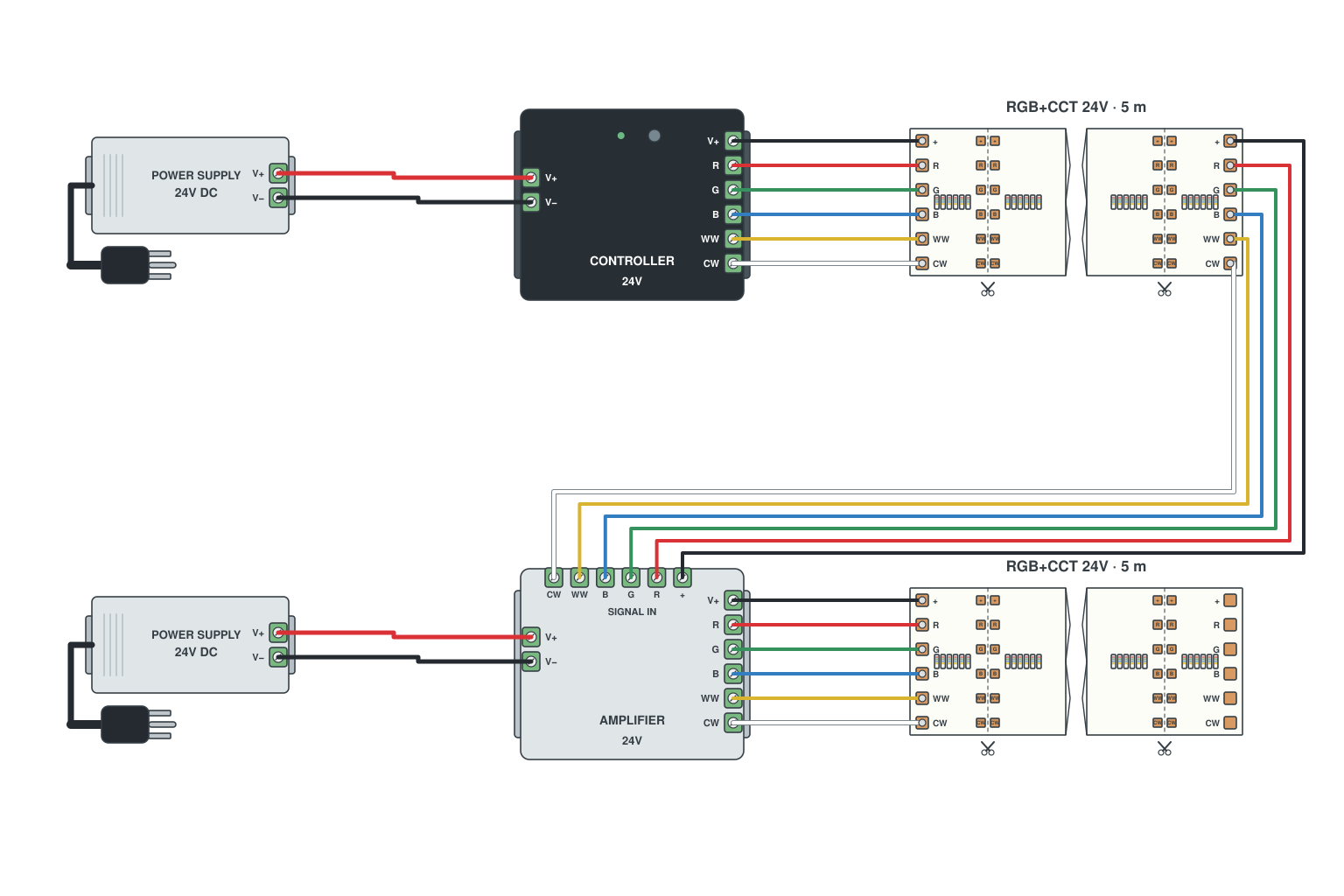 RGB+CCT LED strip wiring diagram with a 6-channel amplifier for long runs