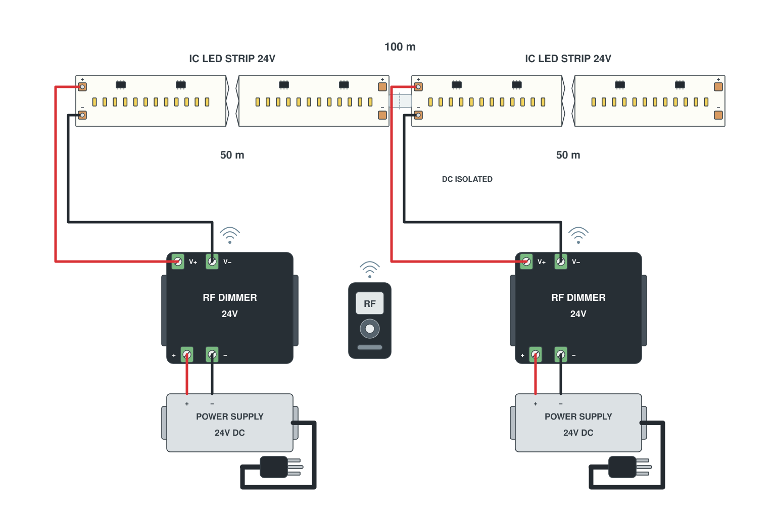 Wiring diagram: 100 m corridor: constant-current LED strip in 50 m sections