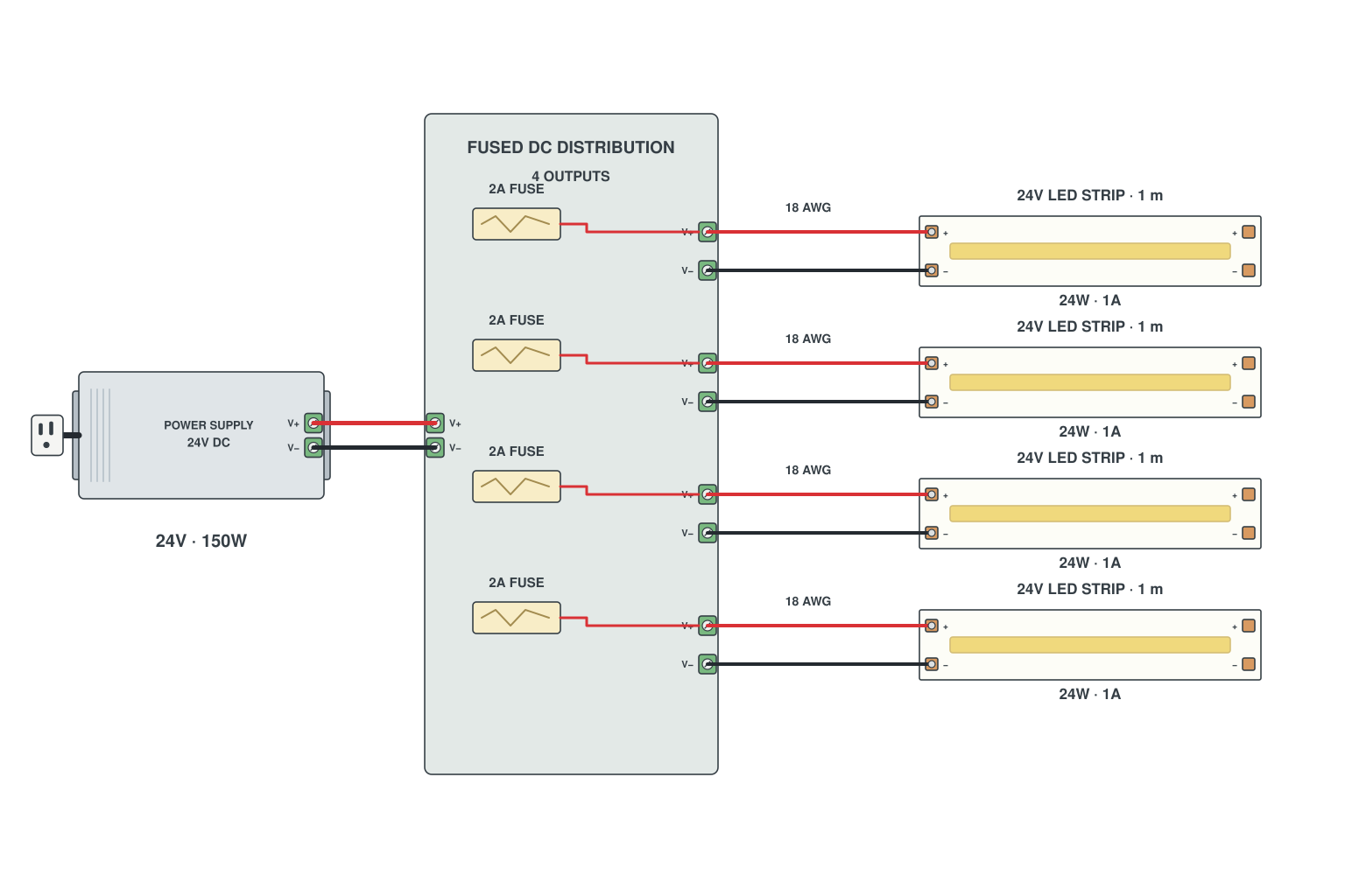 Central 24V power supply with a fused distribution block feeding four LED strip runs