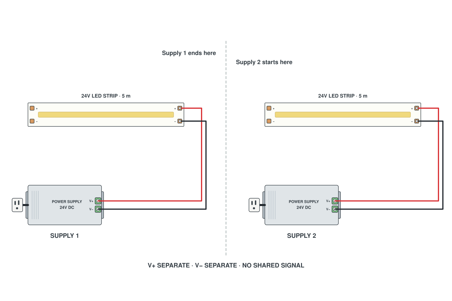 Wiring diagram: two power supplies, two LED strip sections