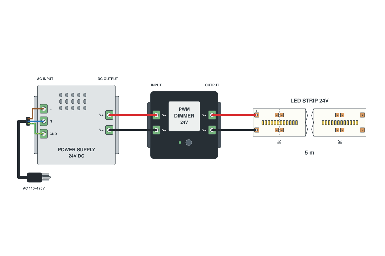 Single color LED strip with a dimmer between power supply and strip