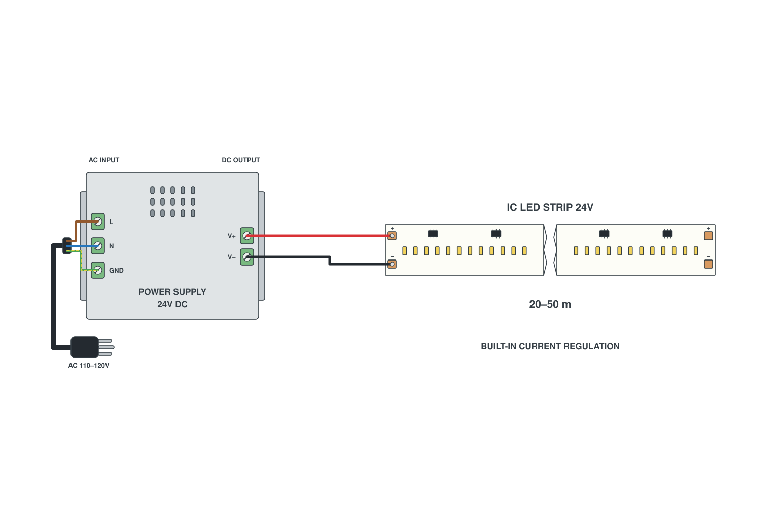 Constant current LED strip wiring diagram: one long run without voltage drop