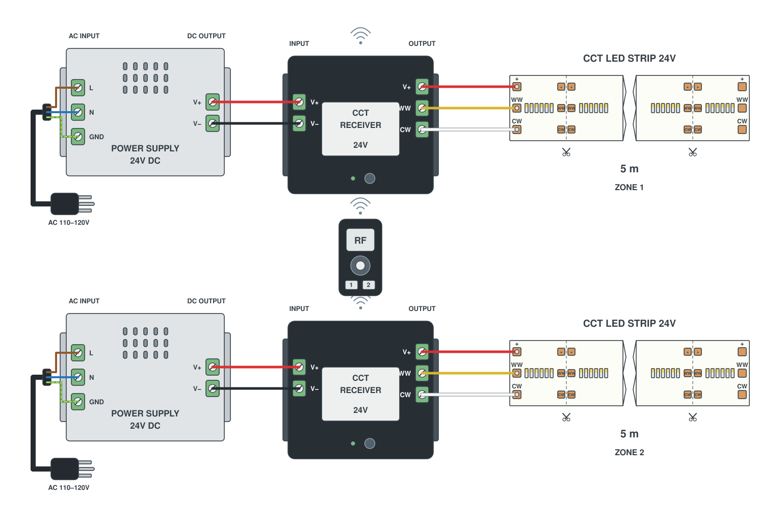 CCT LED strip wiring diagram: two zones from one remote
